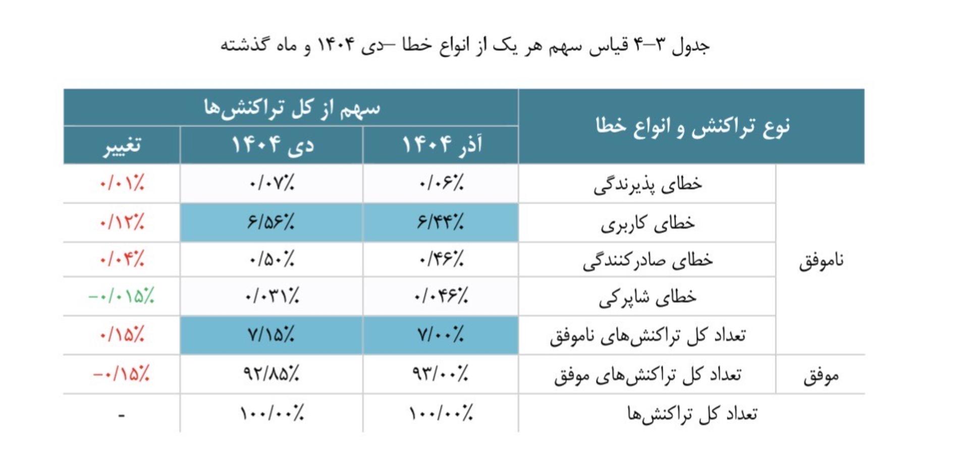 جدول خطای تراکنش