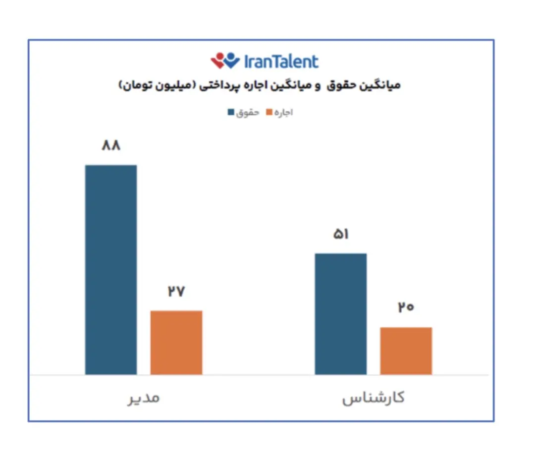 نمودار مقایسه حقوق و اجاره