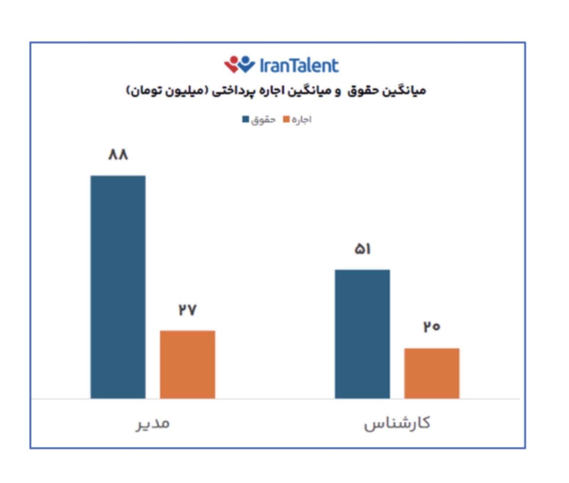 نمودار مقایسه حقوق و اجاره