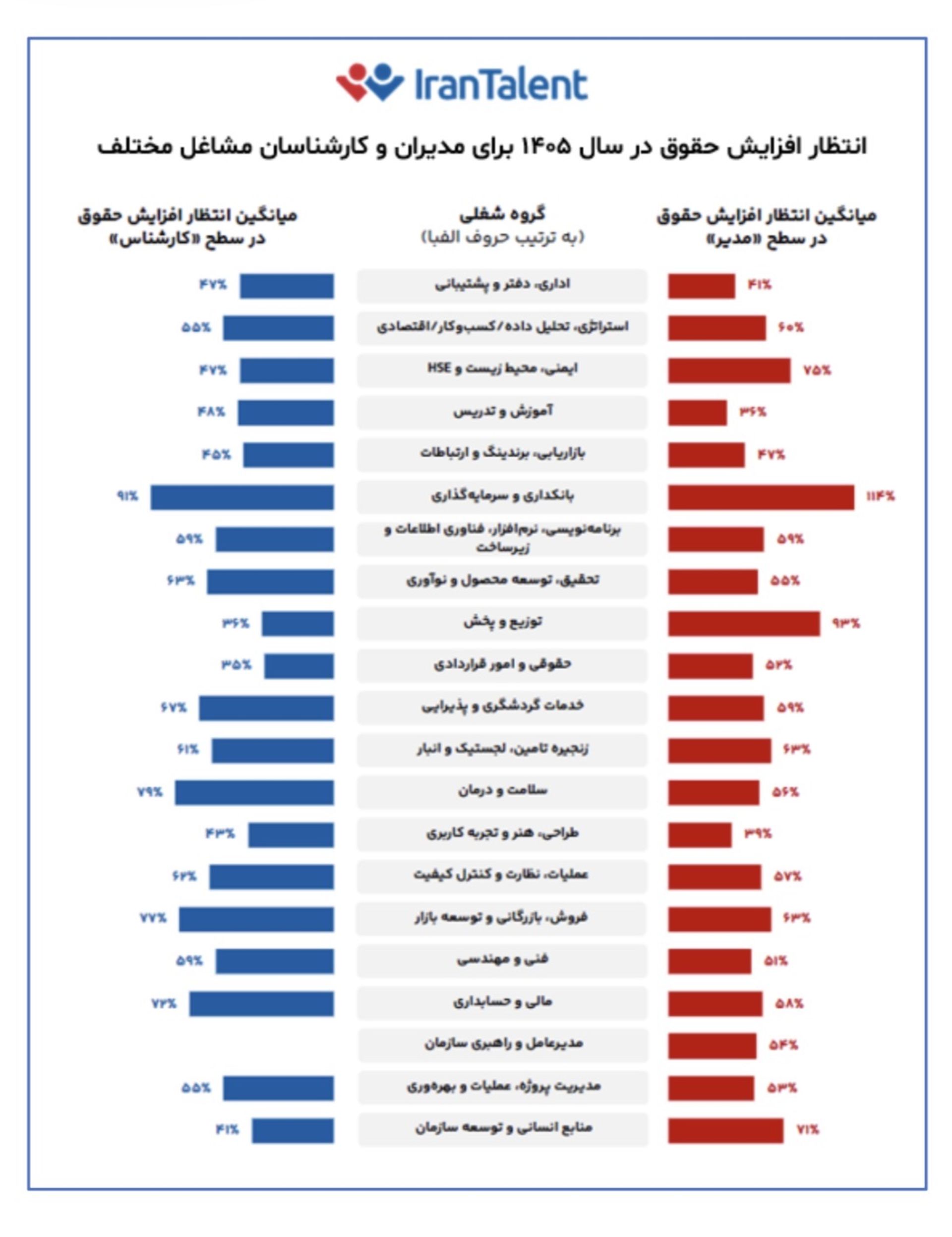 نمودار انتظار افزایش حقوق
