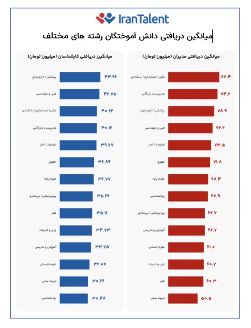نمودار بیشترین درآمدها