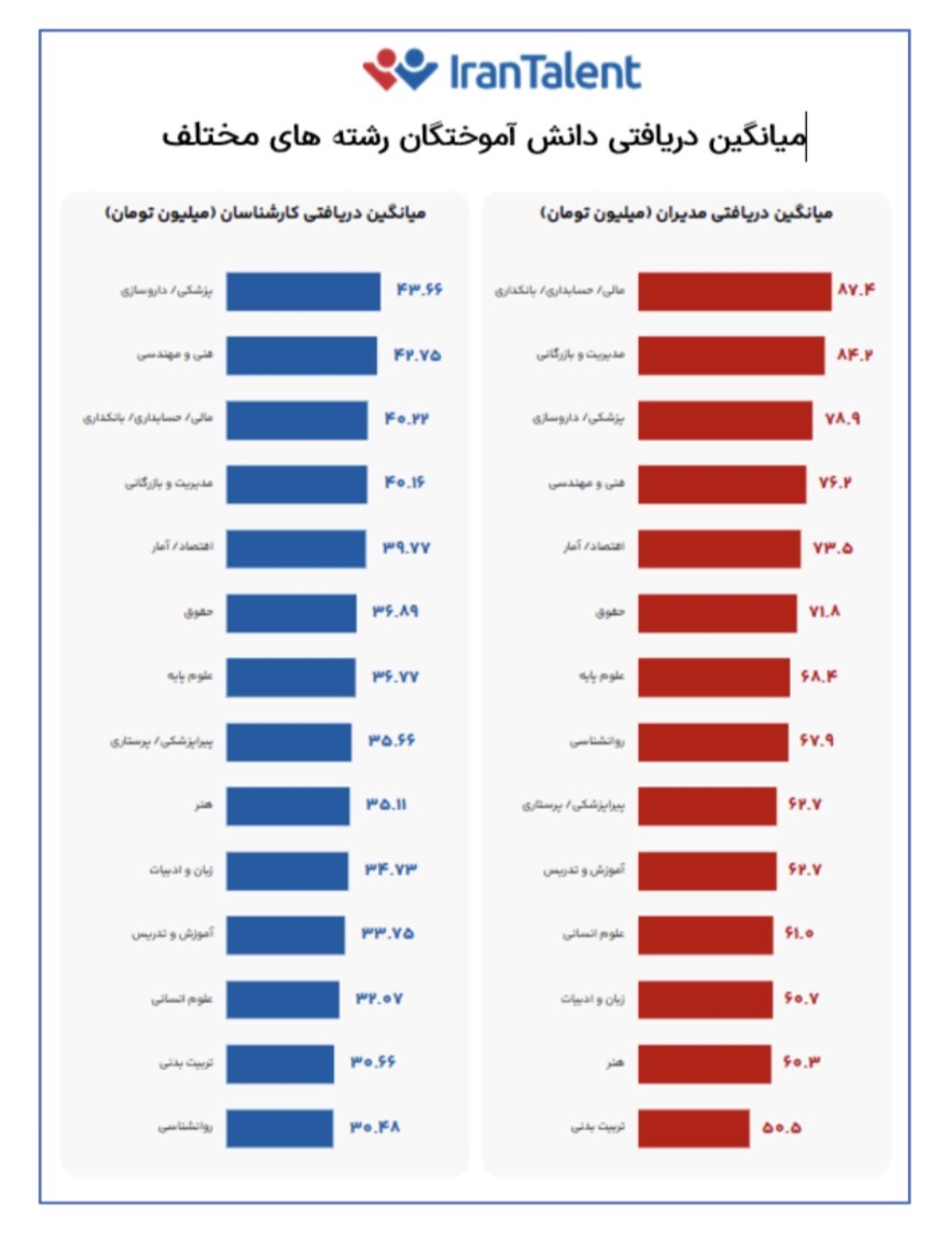 نمودار بیشترین درآمدها