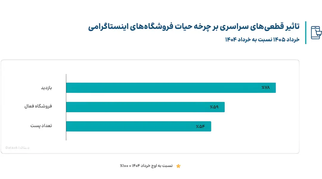 نمودار میله‌ای نشان‌دهنده کاهش بازدید، فروشگاه‌های فعال و تعداد پست‌ها