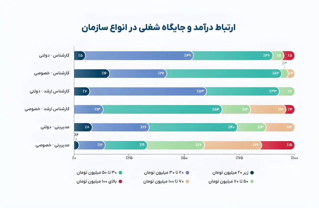 نمودار میله‌ای توزیع درآمدهای ماهانه بر اساس رده‌های شغلی و نوع سازمان