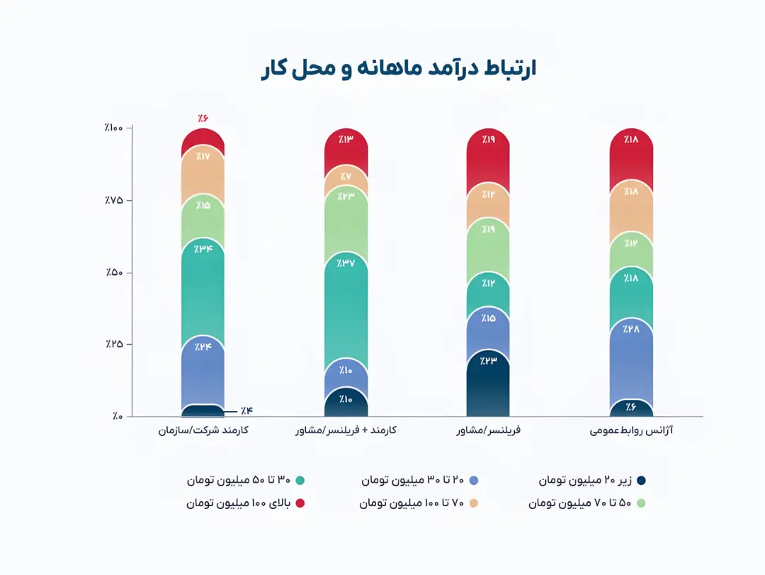 نمودار ستونی نمایش‌دهنده میزان درآمد ماهانه بر اساس نوع شغل در ایران
