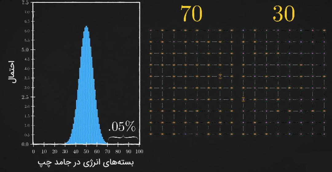 افزایش تعداد اتم‌ها به ۸۰ و تعداد بسته‌های انرژی به ۱۰۰