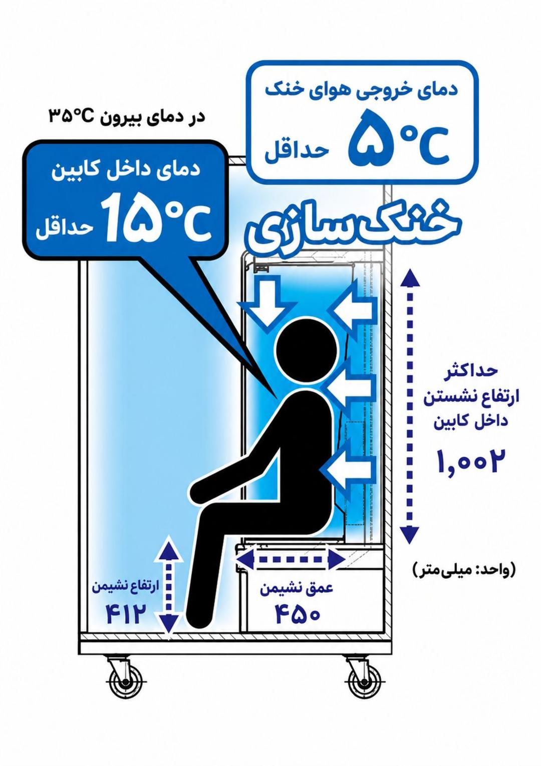 نمودار فنی نمایش‌دهنده دمای خروجی هوای خنک و ابعاد داخلی یک کابین خنک‌ساز صنعتی