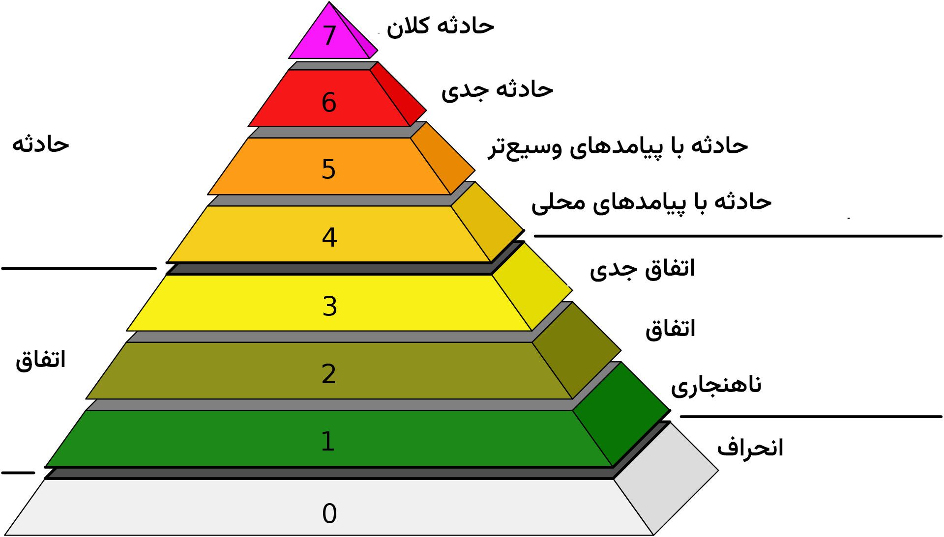 مقیاس حادثه هسته‌ای INES