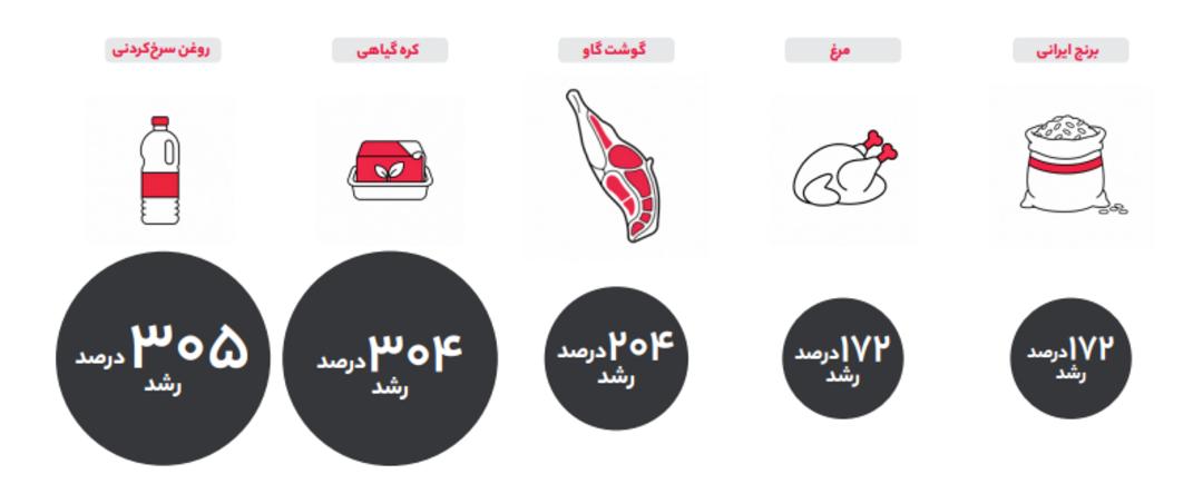 نمودار درصد رشد قیمت روغن، کره، گوشت، مرغ و برنج ایرانی