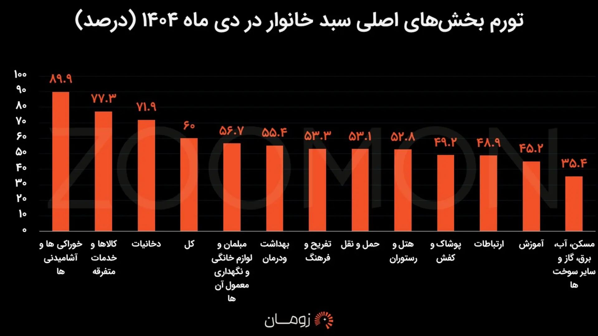 تورم نقطه‌ به نقطه دی ماه ۱۴۰۴