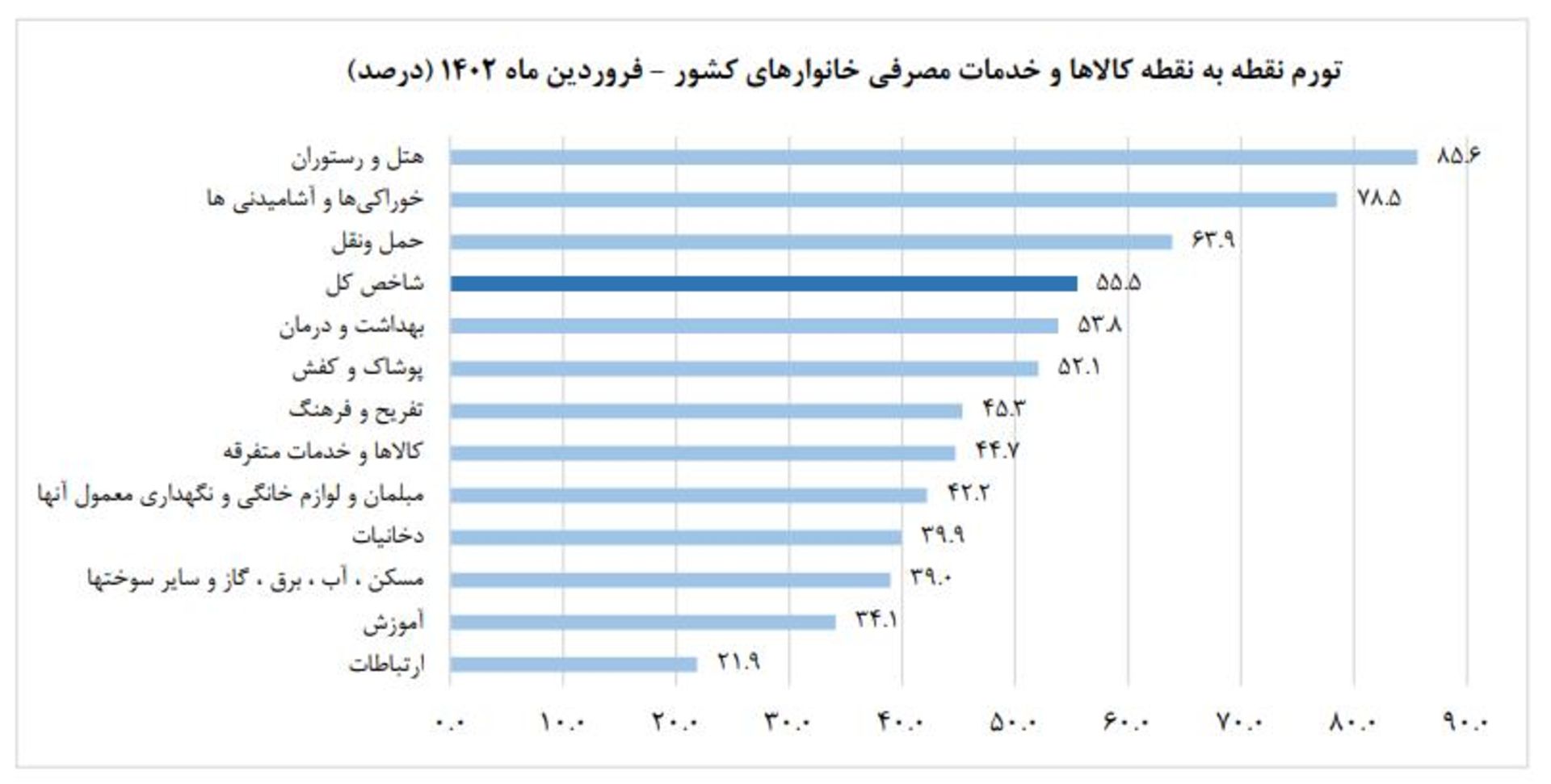 نرخ تورم
