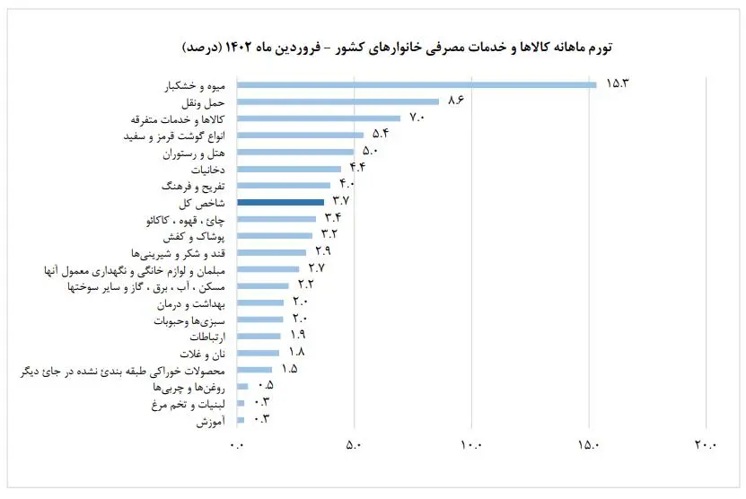 نرخ تورم