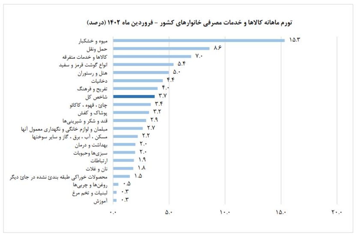 نرخ تورم