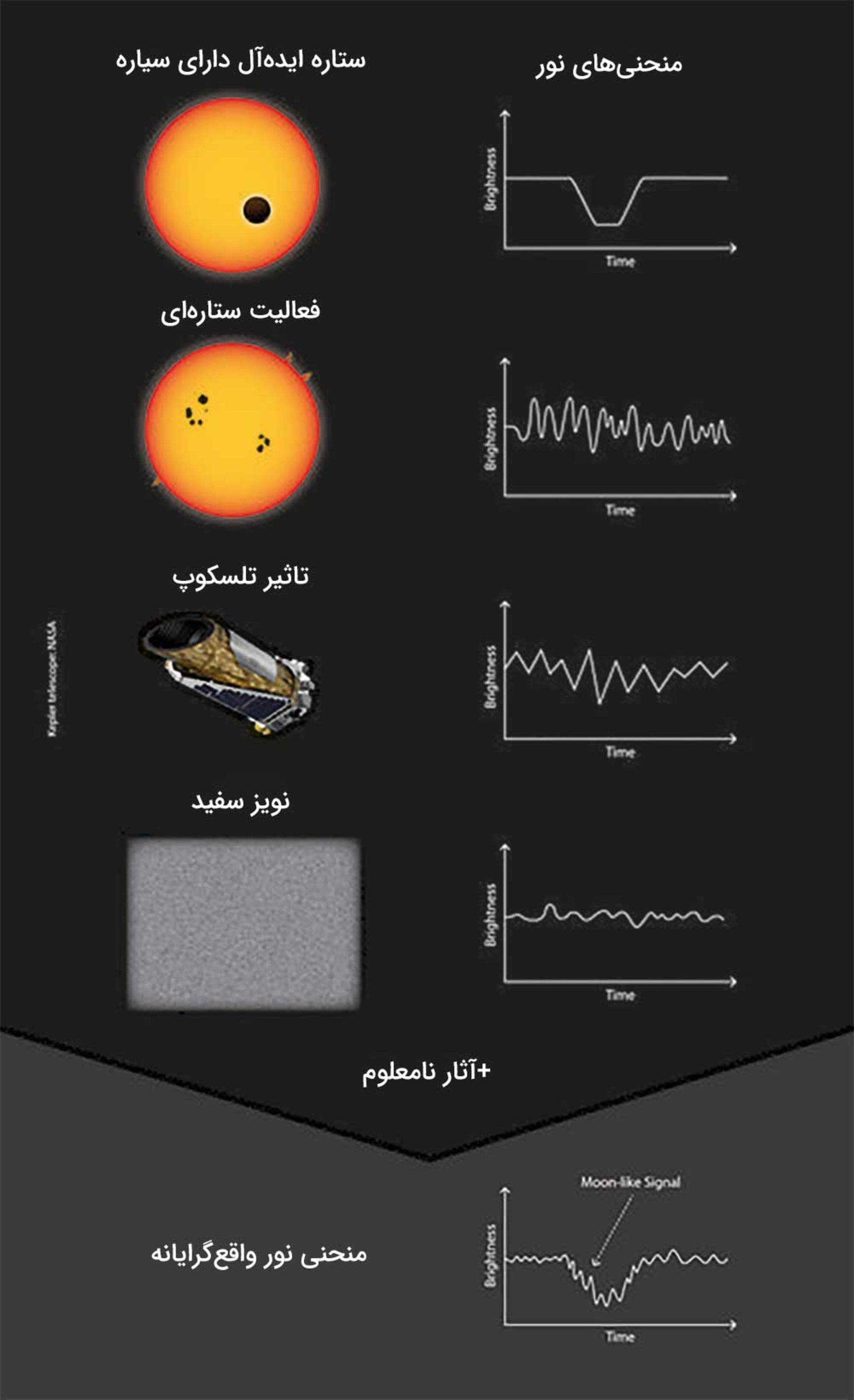 نمودار آثاری که می‌توانند شبیه سیگنال قمر فراخورشیدی باشند