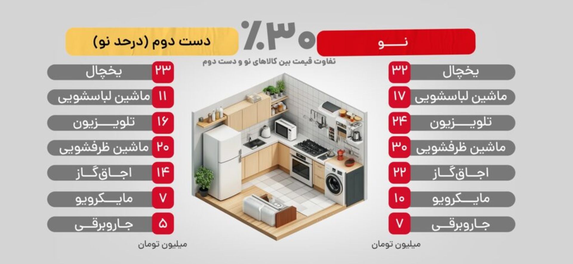 نمودار مقایسه‌ای قیمت لوازم خانگی نو و دست دوم روی دیوار