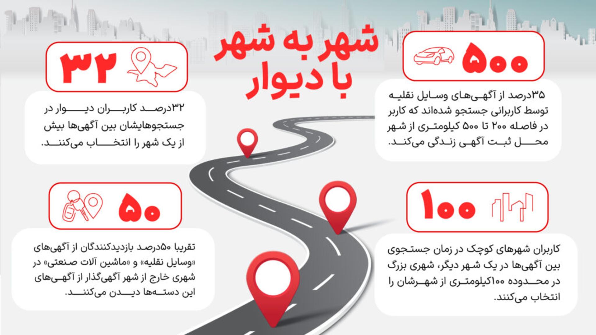 اینفوگرافی شهرهای آگهی‌دهنده دیوار