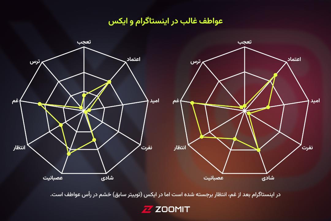 عواطف غالب در شبکه‌های اجتماعی در برهه جنگ