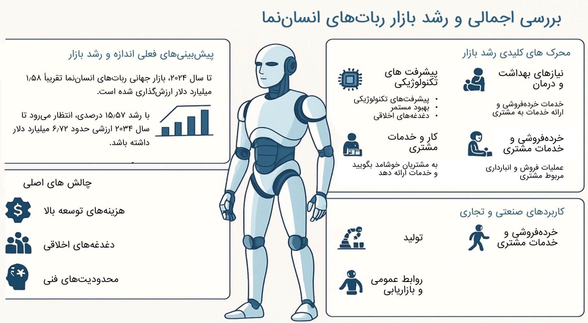 اینفوگرافی بازار آینده ربات‌ها