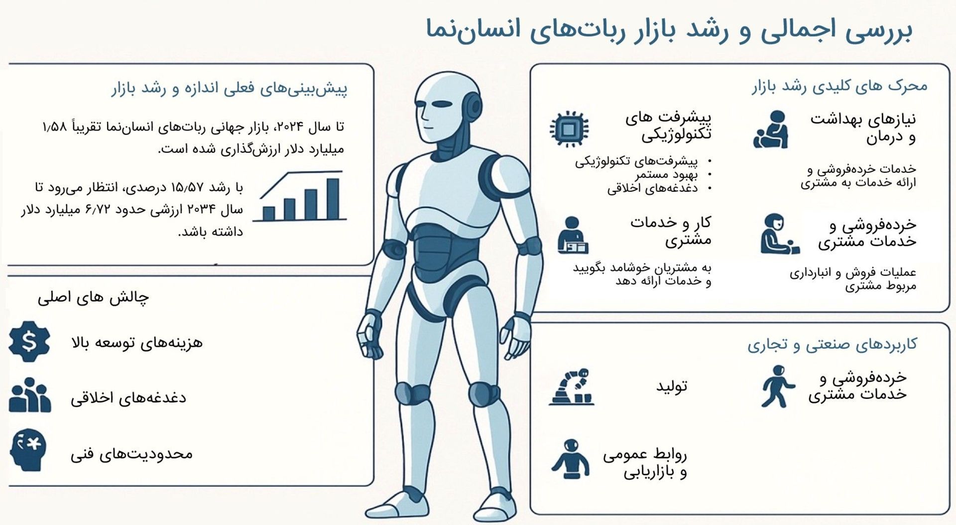 اینفوگرافی بازار آینده ربات‌ها