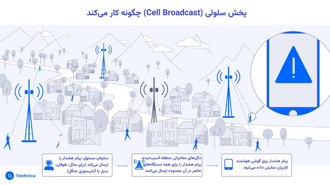 اینفوگرافیک پخش سلولی (Cell Broadcast)