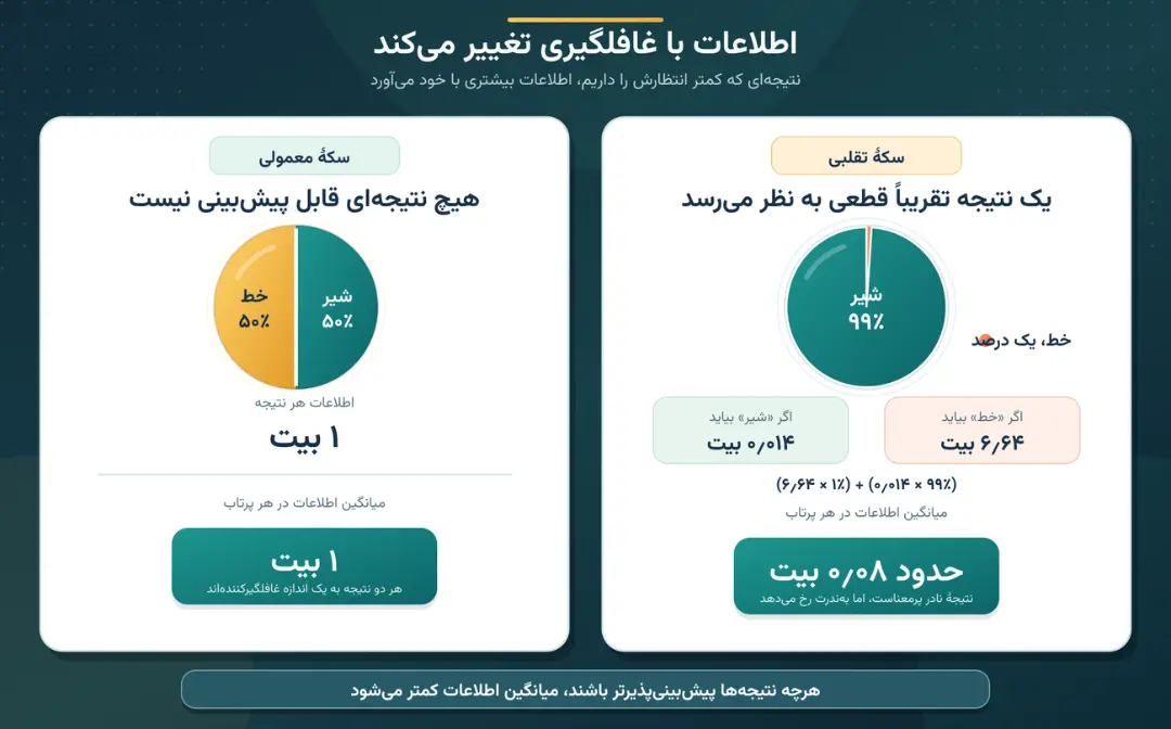 نمودار مقایسه احتمال شیر یا خط در سکه معمولی و سکه تقلبی