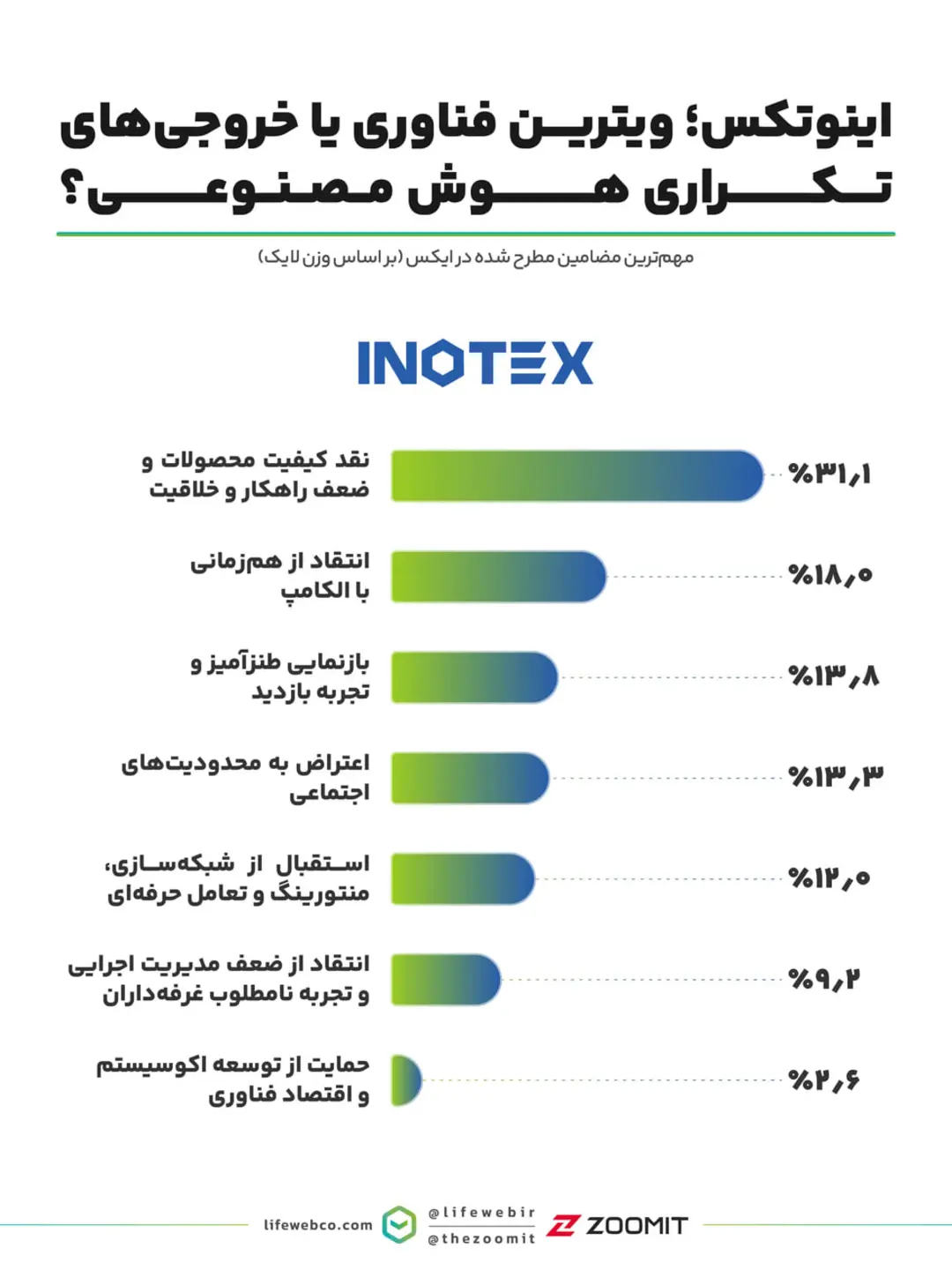 نمودار میله‌ای تحلیل موضوعات مطرح شده در نمایشگاه اینوتکس (Inotex)