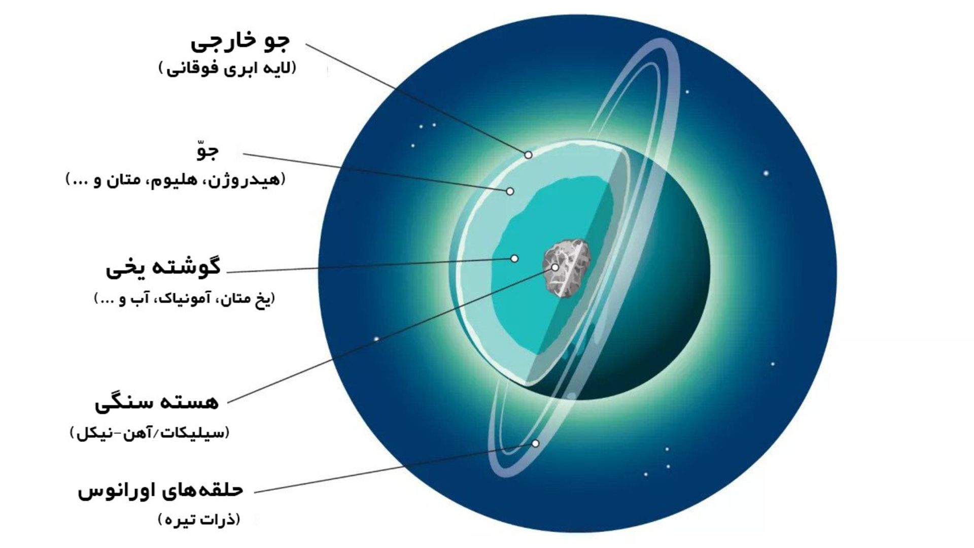 فضای داخلی اورانوس