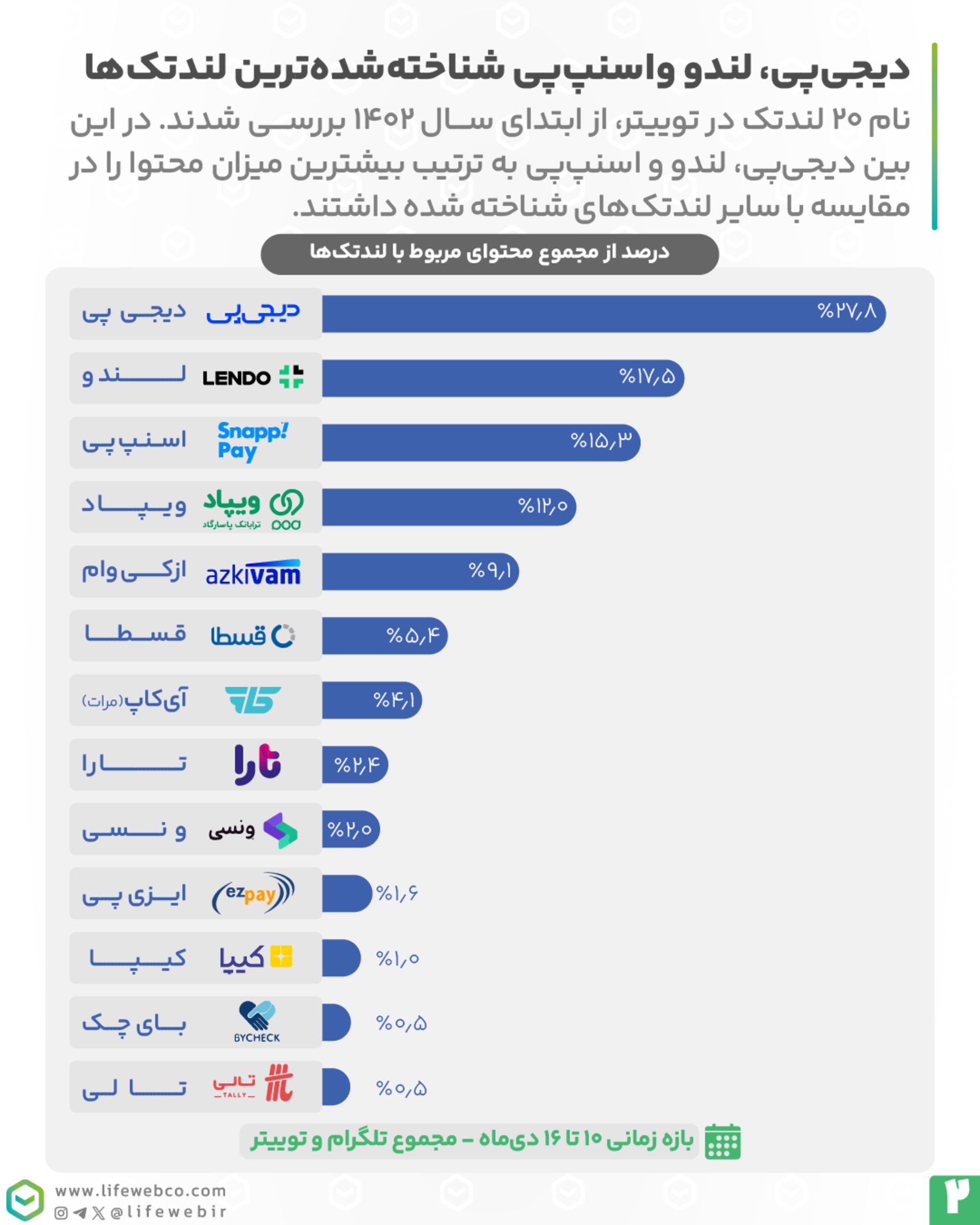مقایسه محتوا درباره لندتک‌ها
