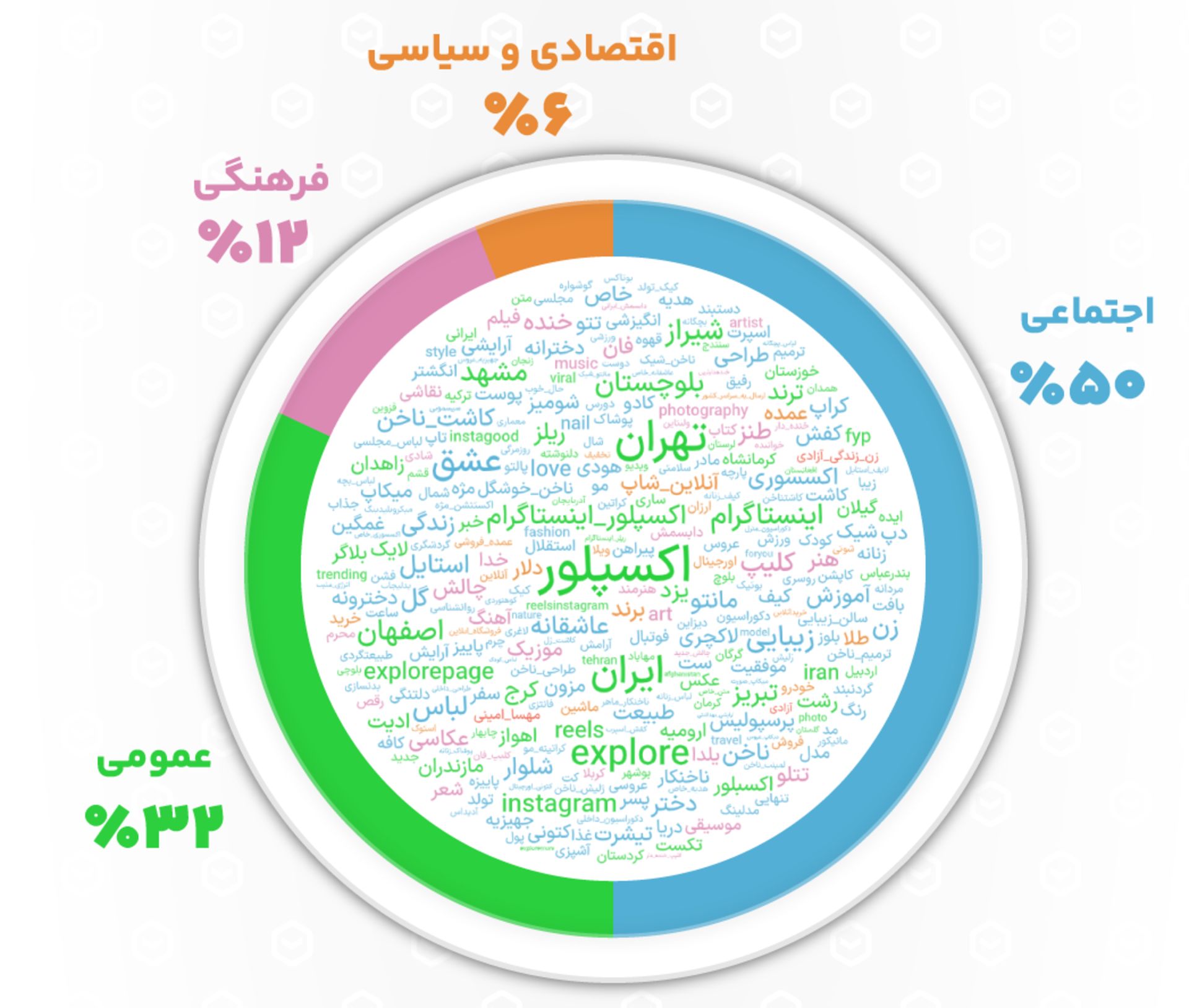 پرتکرارترین هشتگ‌های اینستاگرام
