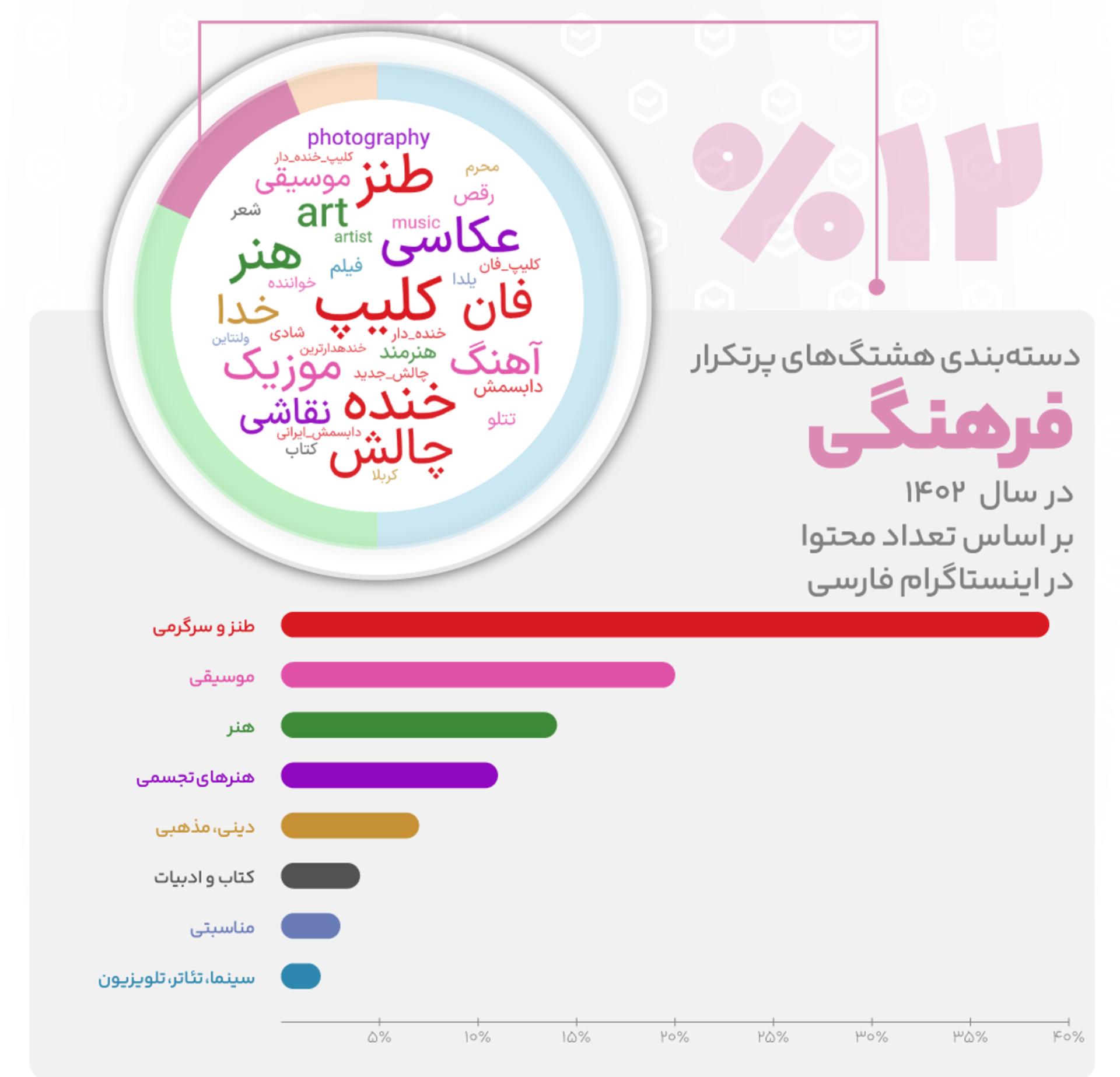 هشتگ‌های فرهنگی اینستاگرام