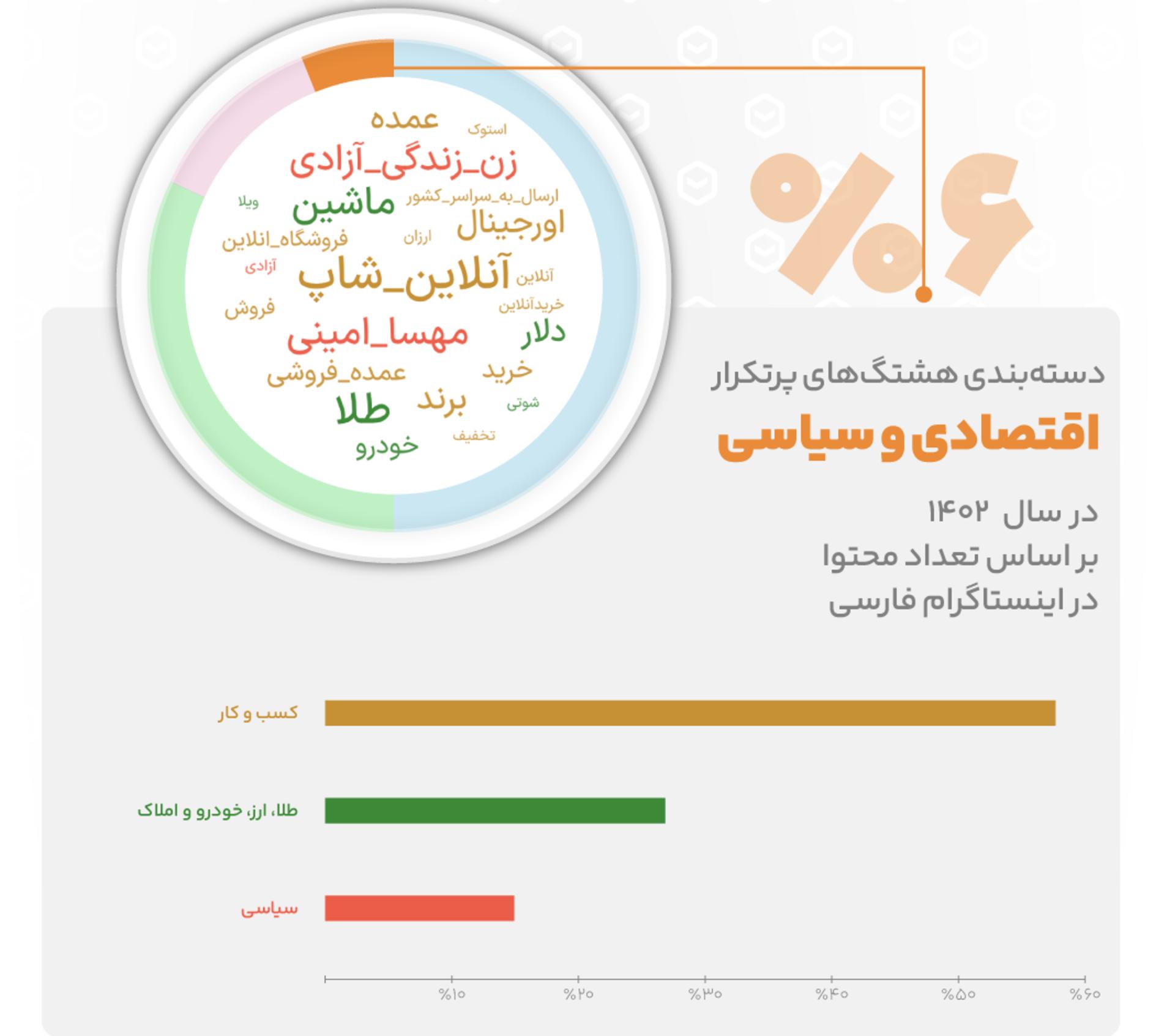 هشتگ‌های اقتصادی و سیاسی اینستاگرام