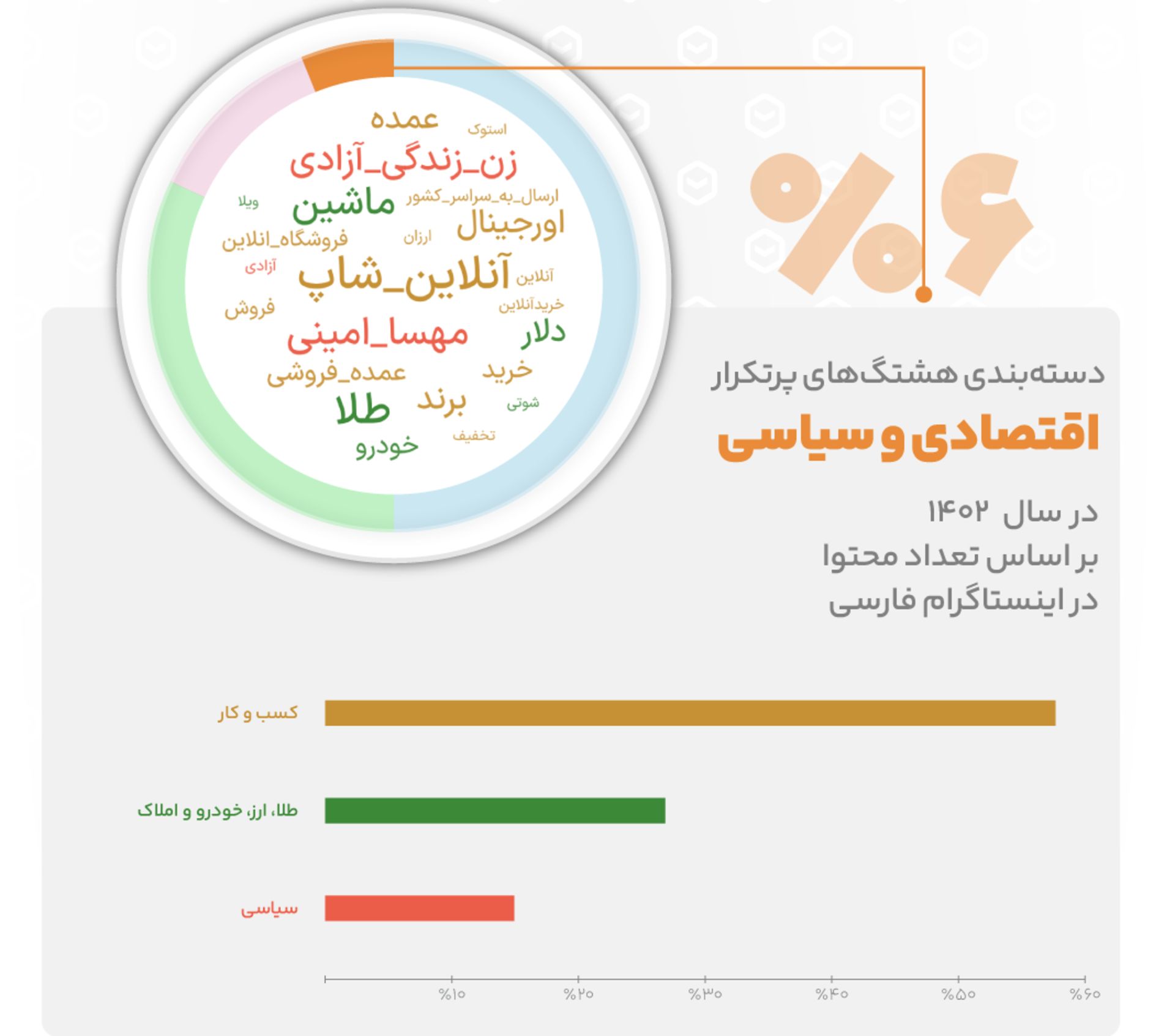 هشتگ‌های اقتصادی و سیاسی اینستاگرام