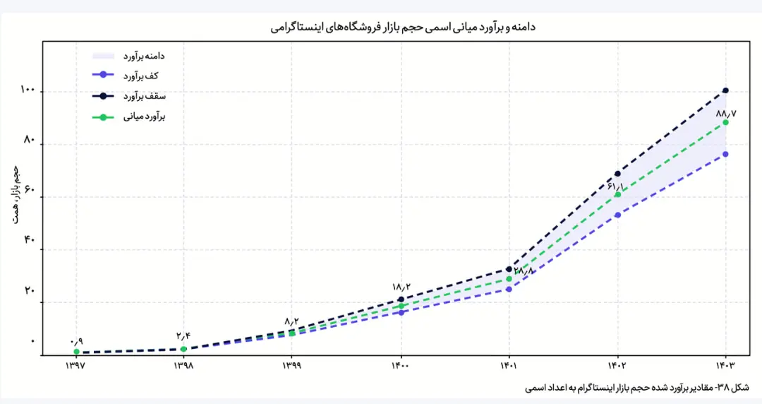 نمودار خطی نمایش‌دهنده روند صعودی حجم بازار فروشگاه‌های اینستاگرامی از سال ۱۳۹۷ تا ۱۴۰۳