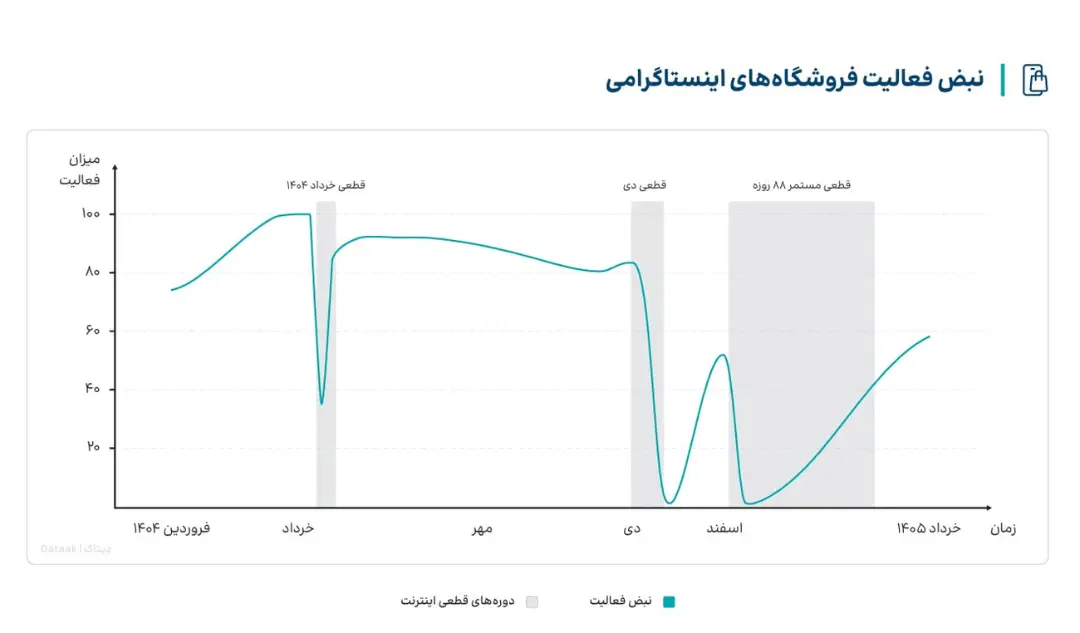 نمودار تغییرات میزان فعالیت فروشگاه‌های اینستاگرامی در بازه زمانی ۱۴۰۴ تا ۱۴۰۵