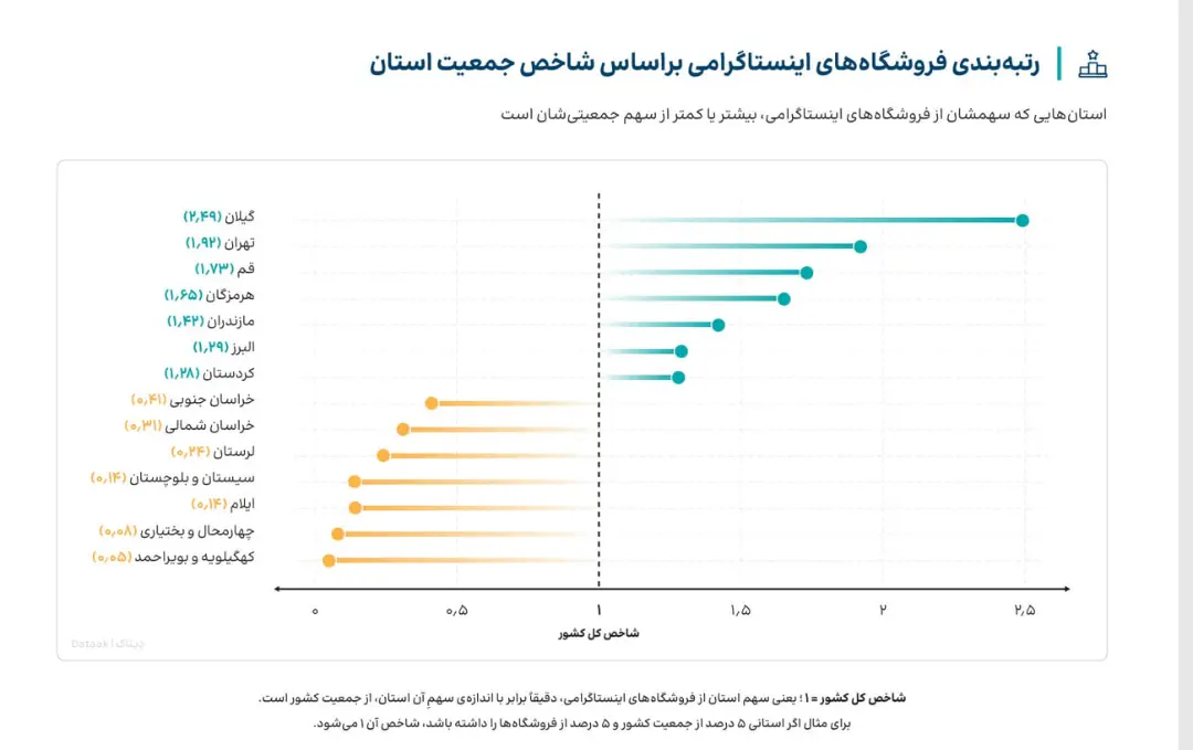 نمودار میله‌ای رتبه‌بندی فروشگاه‌های اینستاگرامی بر اساس شاخص جمعیت استان‌ها