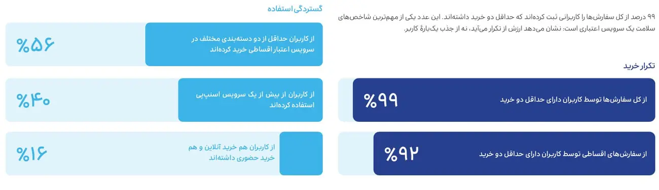 نمودار آماری نشان‌دهنده درصد تکرار خرید و گستردگی استفاده از خدمات اقساطی