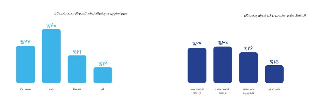 نمودار ستونی نشان‌دهنده میزان تاثیر اسنپی بر فروش پذیرندگان