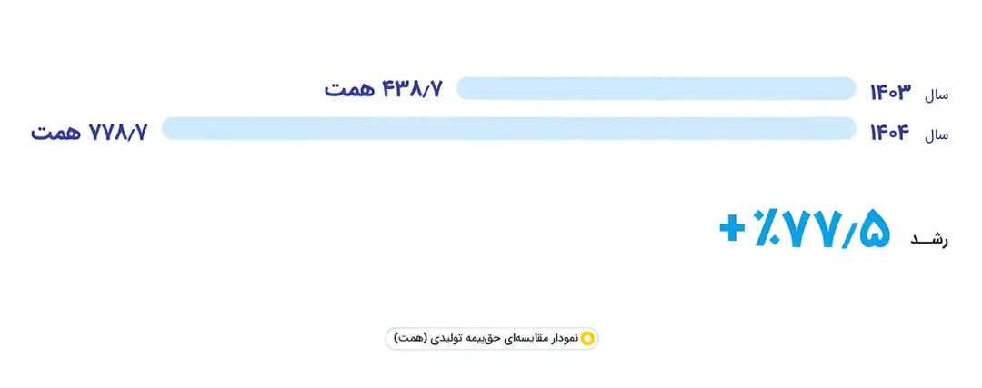 نمودار میله‌ای مقایسه حق بیمه تولیدی در سال‌های ۱۴۰۳ و ۱۴۰۴