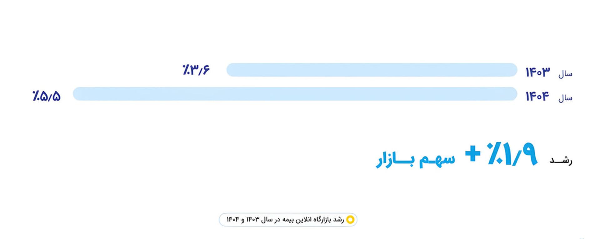 نمودار میله‌ای نشان‌دهنده میزان رشد بازار بیمه آنلاین در سال‌های ۱۴۰۳ و ۱۴۰۴