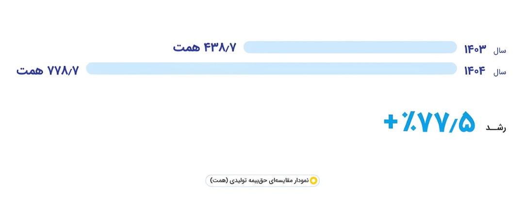 نمودار میله‌ای مقایسه حق بیمه تولیدی در سال‌های ۱۴۰۳ و ۱۴۰۴