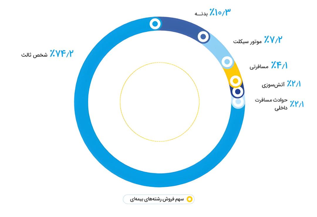 نمودار دایره‌ای سهم فروش انواع بیمه شامل شخص ثالث و بدنه