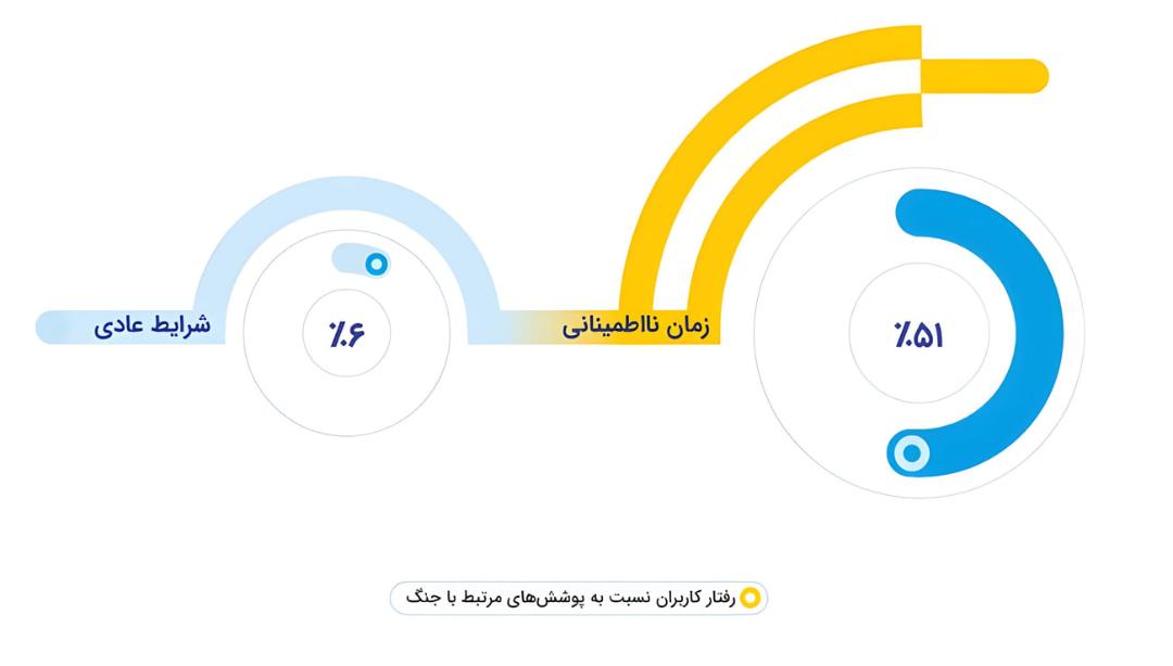 نمودار مقایسه درصد خرید بیمه در شرایط عادی و زمان نااطمینانی