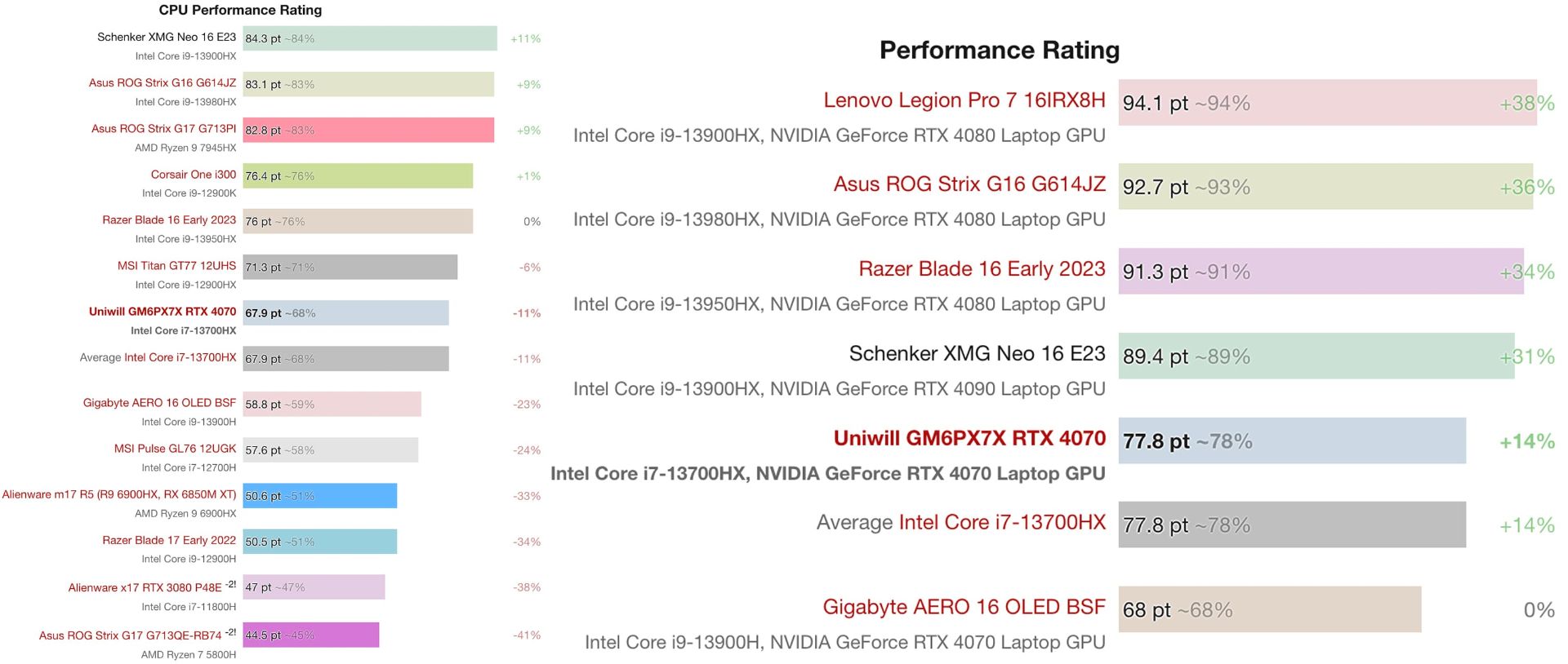 بنچمارک پردازنده Intel 13700HX و مقایسه با نسل قبل
