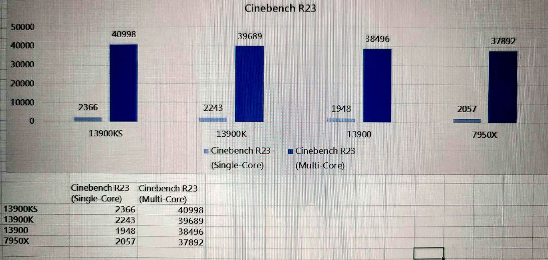 امتیاز Cinebench پردازنده 13900KS اینتل