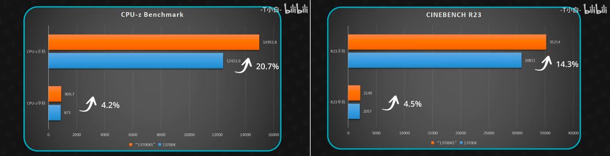 عملکرد پردازشی تراشه Intel 14700K غیررسمی