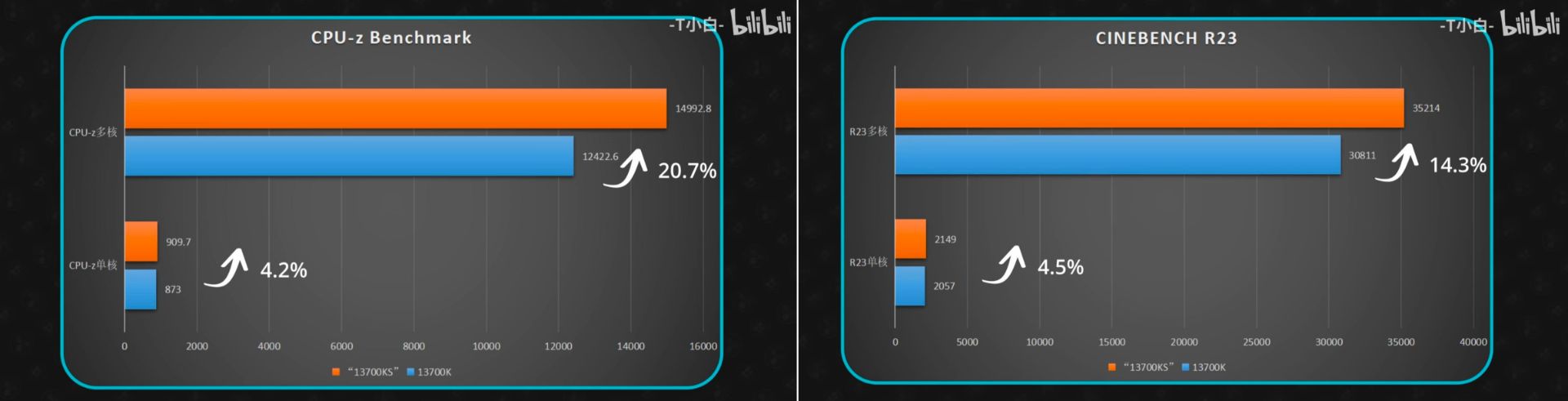 عملکرد پردازشی تراشه Intel 14700K غیررسمی