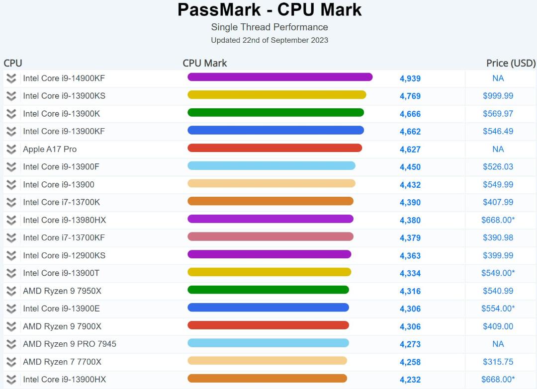 امتیاز PassMark تراشه اینتل 14900KF
