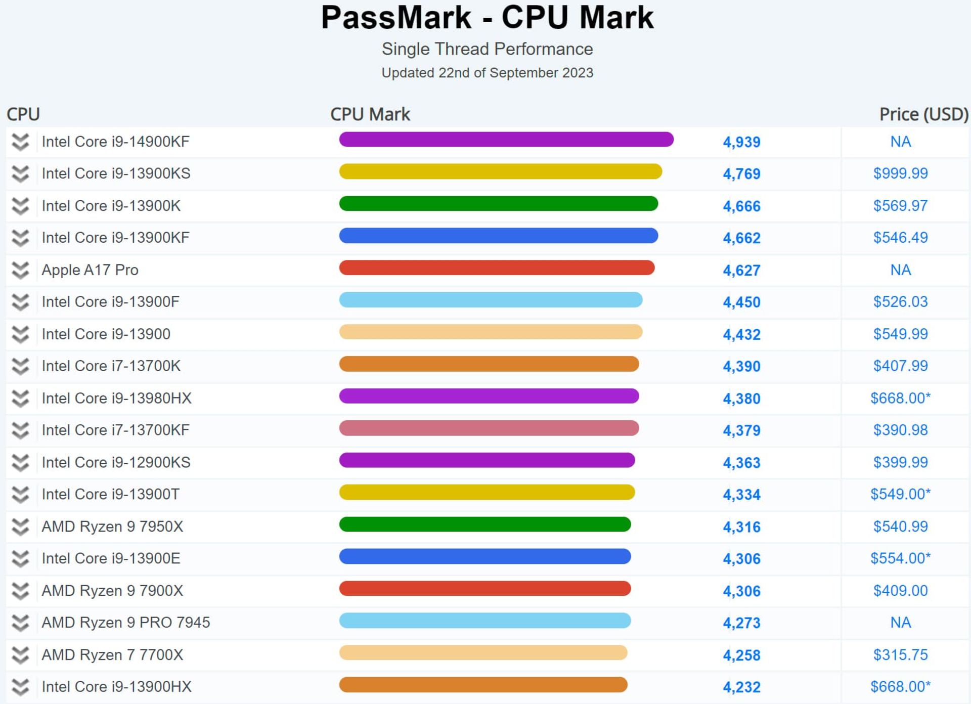 امتیاز PassMark تراشه اینتل 14900KF