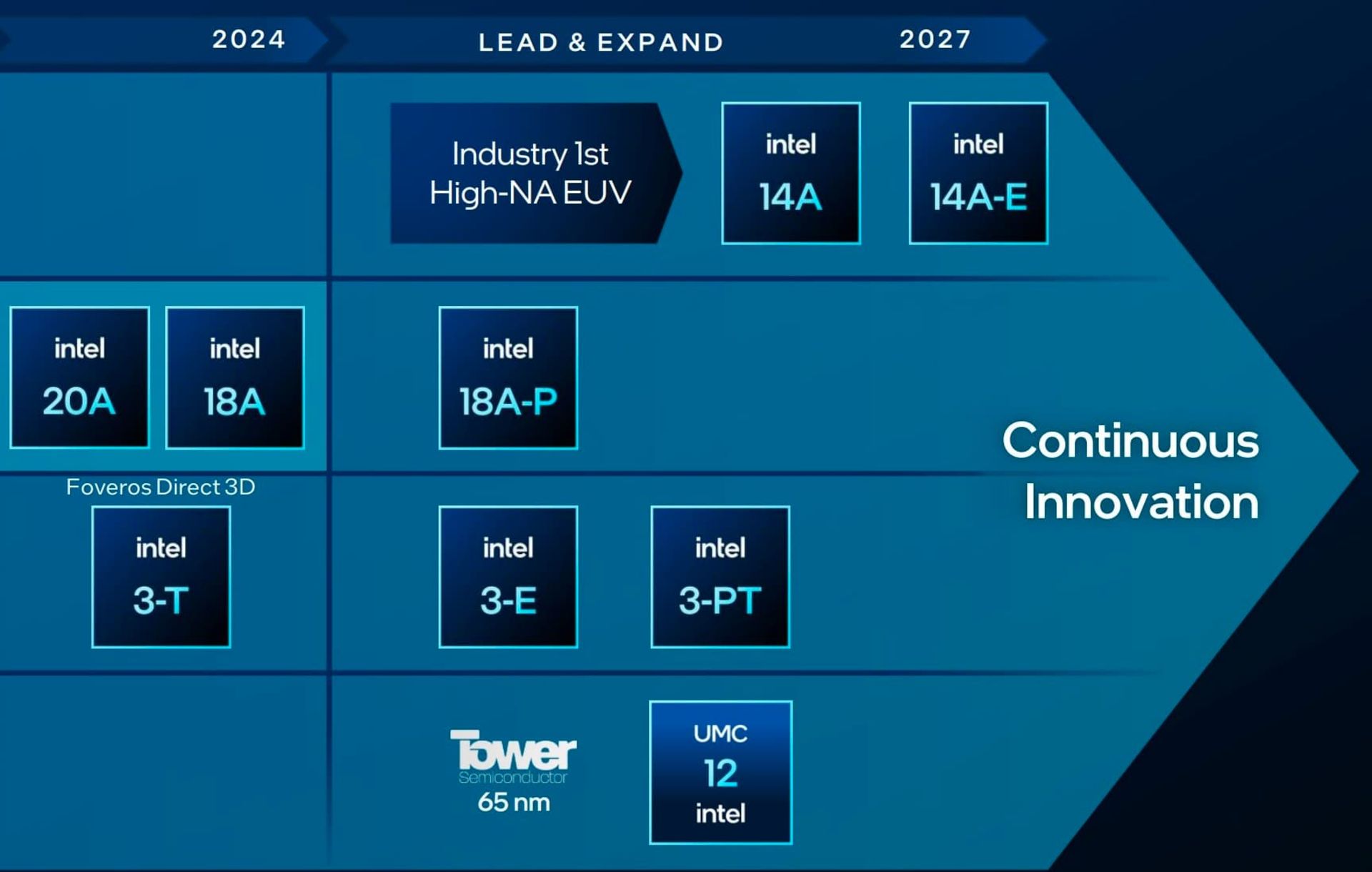 نقشه راه ۱٫۴ نانومتری Intel 14A اینتل