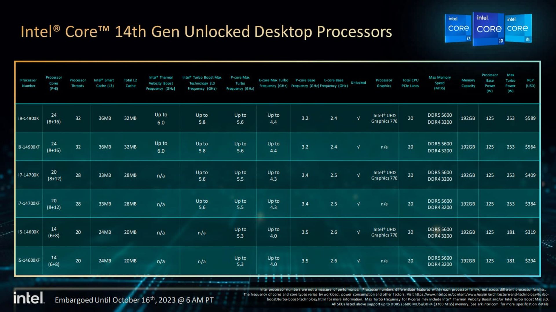 مشخصات فنی پردازنده اینتل نسل ۱۴ دسکتاپ رپتور لیک رفرش